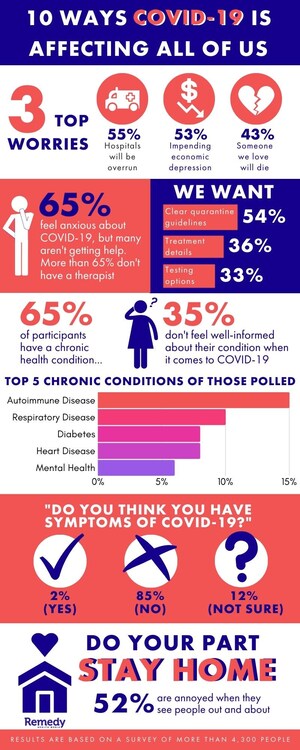 More Than 4,300 Polled in Remedy Health Media Coronavirus Survey