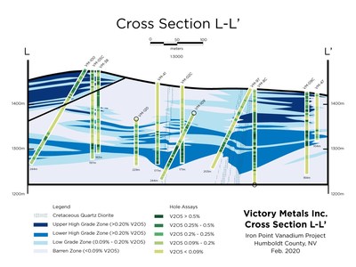 Figure 2. Cross section L-L’ showing distribution of vanadium mineralization in relation to the current geologic interpretation. (CNW Group/Victory Metals Inc)