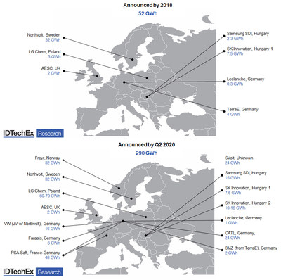 Investment into Li-ion production in Europe has been rapid. Source: IDTechEx “Li-ion batteries 2020-2030” (www.IDTechEx.com/Lithium). (PRNewsfoto/IDTechEx)