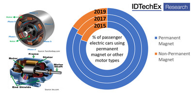 Electric passenger cars using permanent magnets in their motor vs other motor designs, with a dominant and steadily increasing shift towards permanent magnets, a significant portion of this trend is due to Tesla shifting away from induction for the Model 3. Source: IDTechEx report “Thermal Management for Electric Vehicles 2020-2030” including a full breakdown of motor type 2015-2019. (www.IDTechEx.com/TMEV)