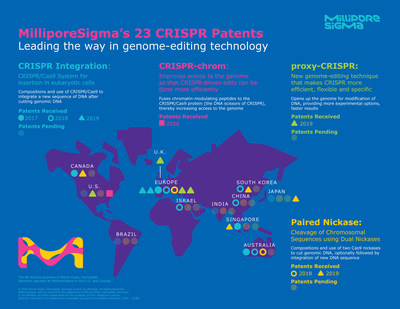 The most recent CRISPR patent award marks MilliporeSigma's second U.S. CRISPR patent and its 23rd CRISPR-related patent worldwide.