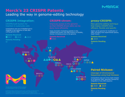 最近获得的CRISPR专利是默克在美国的第二项CRISPR专利，也是其在全球的第23项CRISPR相关专利。