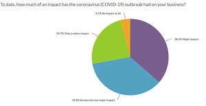 Survey: Virus Hits Hard in North American Woodworking Sector