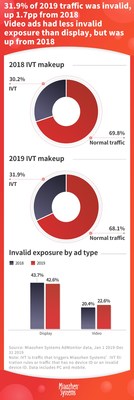 31.9% of digital ad traffic was invalid in China 2019