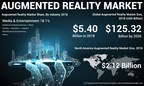 Augmented Reality (AR) Market to Exhibit an Incredible CAGR of 48.6%; Integration of Artificial Intelligence in AR to Augur Well for the Market, States Fortune Business Insights™