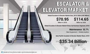 Elevator and Escalator Market to Showcase 6.4% CAGR Till 2026; Increasing Number of Construction Activities to Spur Growth: Fortune Business Insights™