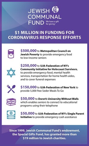 Jewish Communal Fund Announces $1 Million in Emergency Coronavirus Response Grants