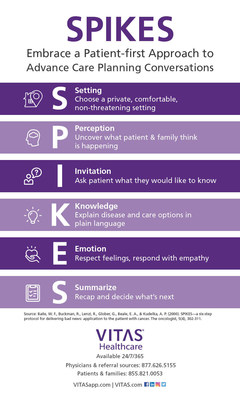 SPIKES, a six-step process developed in 2000 at MD Anderson Cancer Center in Houston, Texas, provides clear directions for intense-but-rewarding conversations between doctors and their patients/families.