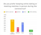 Coronavirus or not, 78% of dating app Crush users risk it all to meet in person