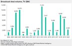 Q1 broadcast M&amp;A market dominated by Univision buyout