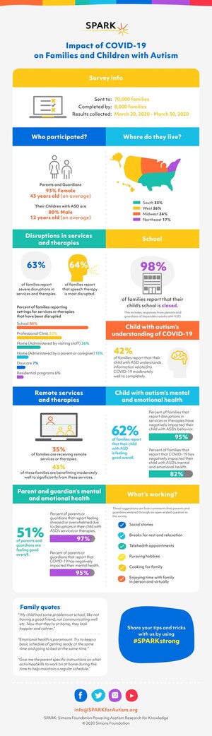 SPARK, the largest study of autism families in the U.S., announces findings on effects of COVID-19