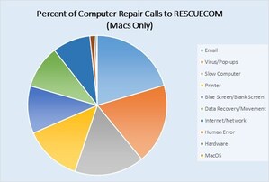 2020 RESCUECOM Apple Mac Computer Repair Report