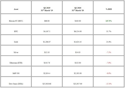 What was the best return on investment over the past 12 months across the different assets?