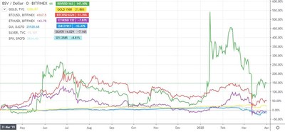 BSV/USD vs other assets