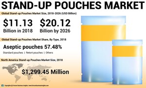 Stand-up Pouches Market to Exhibit 7.73 % CAGR by 2026: Market to Rise Due to Increasing Demand for Ready-to-eat Food Products, Says Fortune Business Insights™