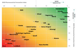 Roche Tops the Pharmaceutical Innovation Index for the First Time; AstraZeneca Ranks 1st for Its Pipeline