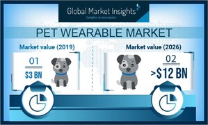 Pet Wearable Market Shipments to Hit 70 Million Units by 2026: Global Market Insights, Inc.