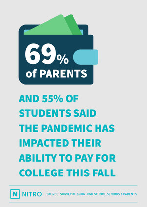 With May 1 'Decision Day' Looming, 69 Percent of Parents and 55 Percent of Students Say Coronavirus Has Impacted Their Ability to Pay for College