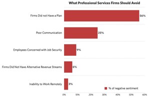 Over 50% of Professional Service Firm Employees Criticize Employers' Response to COVID-19 As Insufficient