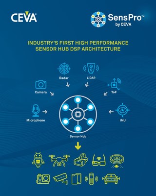 SensPro from CEVA is the industry’s first high performance sensor hub DSP architecture designed to handle the broad range of sensor processing and sensor fusion workloads for contextually-aware devices. It addresses the need for specialized processors to efficiently handle the proliferation of different types of sensors that are required in smartphones, robotics, automotive, AR/VR headsets, voice assistants, smart home devices and for emerging industrial and medical applications.