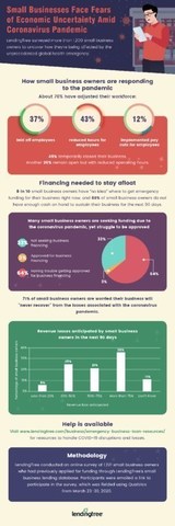 Small Businesses Face Economic Uncertainty Amid Coronavirus Pandemic - LendingTree Surveys Small Business Owners