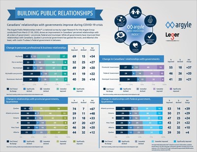 Inforgraphic: Canadians' relationships with governments improve during COVID-19 crisis (CNW Group/Argyle Public Relationships)