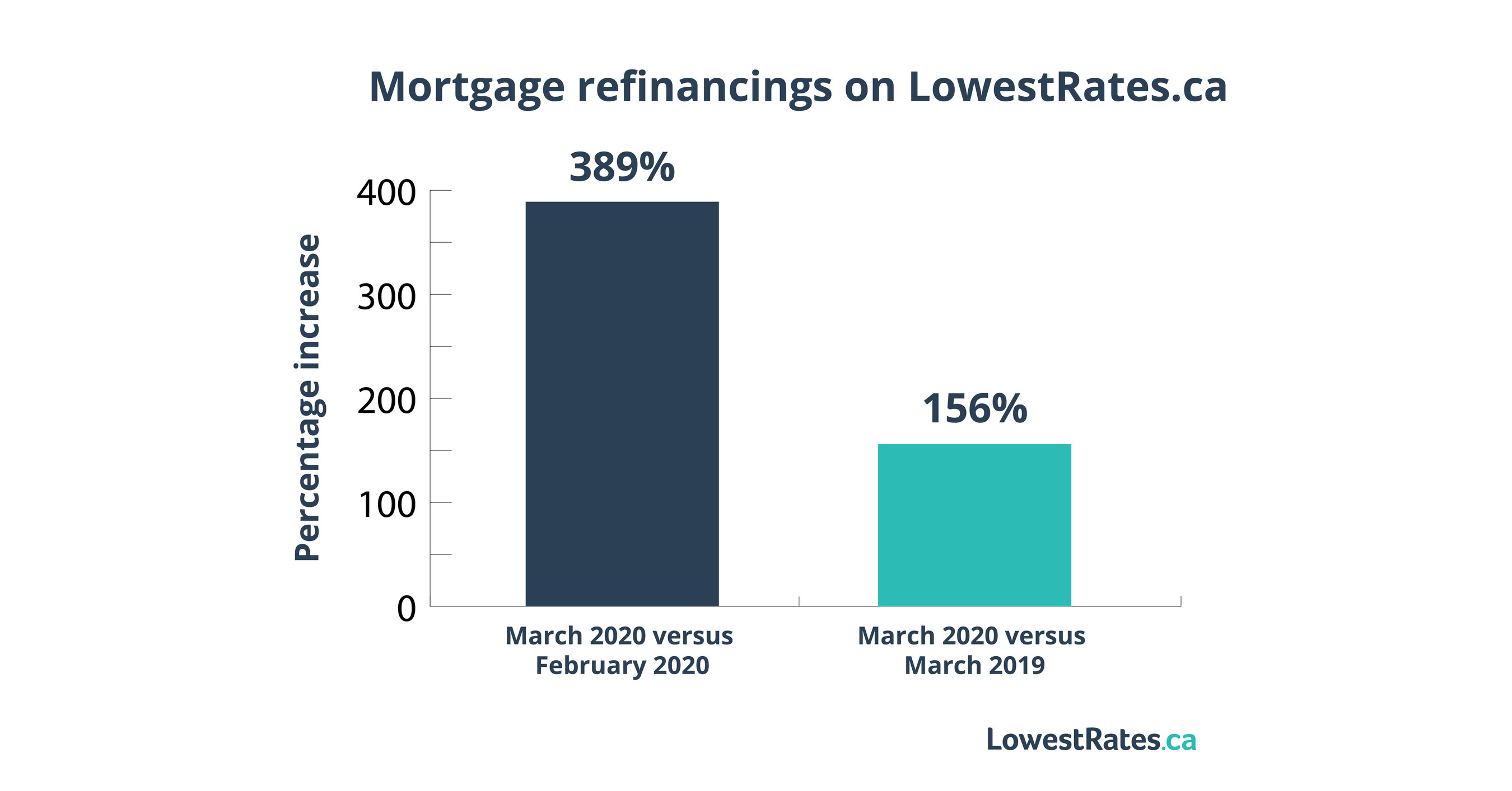 Canadians race to refinance mortgages after Bank of Canada cuts rates