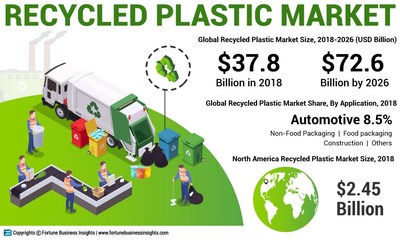 Recycled Plastic Market Analysis, Insights and Forecast, 2015-2026