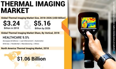 Thermal Imaging Market Analysis, Insights and Forecast, 2015-2026