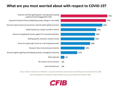 What are you most worried about with respect to COVID-19? (CNW Group/Canadian Federation of Independent Business)