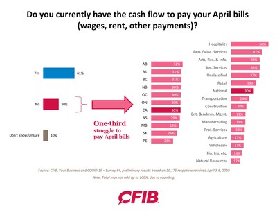 Do you currently have the cash flow to pay your April bills (wages, rent, other payments)? (CNW Group/Canadian Federation of Independent Business)