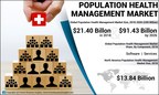 Population Health Management Market to Register an Excellent CAGR of 19.9% by 2026; Increasing Healthcare Facilities to Bode well for the Market, States Fortune Business Insights™