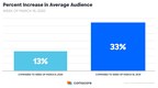 Comscore figures reveal surging levels of Coronavirus TV coverage driven by diverse audience