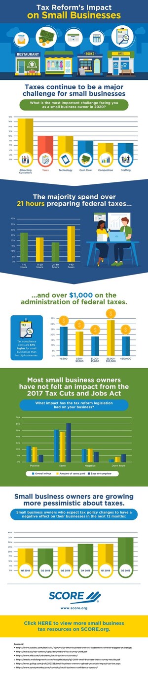 Tax Compliance Costs 67% Higher for Small Businesses