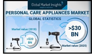 Personal Care Appliances Market Shipments to Hit 200 Million Units by 2025: Global Market Insights, Inc.