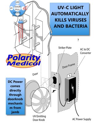 The first doorknob automatic sterilizer is easy to install and kills viruses with no delays. A green light lets users know it's always safe. No more constant wiping or hand-held UVC devices needed.