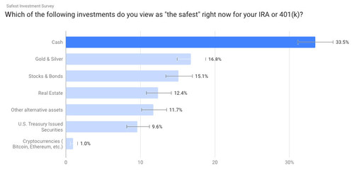 Gold IRA Guide's survey results