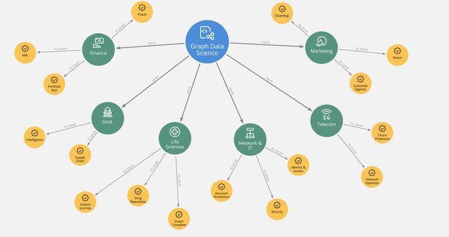 Graph data science helps solve problems from fraud to personalization and drug repurposing in various industries. Visualized in Neo4j Bloom.