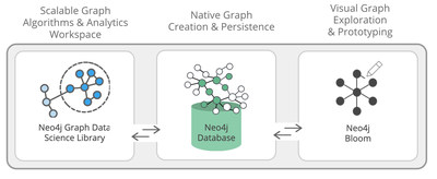 Neo4j for Graph Data Science combines three key functional areas. Graph algorithms and analytics that scale, a native graph database and visual graph exploration for insights and exploration.