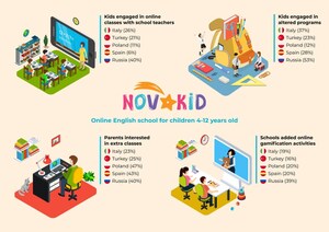 По результатам исследования компании Novakid, менее трети школьников продолжают школьную программу онлайн во время карантина