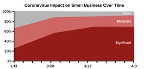 90% Of Small Business Owners Impacted By Coronavirus, Says Alignable Poll Of 217,000