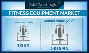 Fitness Equipment Market Revenue to Exceed USD 15 Bn by 2026: Global Market Insights, Inc.