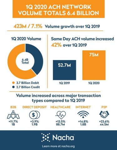 ACH Network first quarter 2020 infographic.