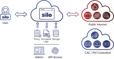 The Silo Web Isolation platform with full CAC/PIV authentication support enables federal employees and contractors to safely and securely work from home from non-government devices. Silo with CAC/PIV support helps federal organizations maintain productivity of the workforce and accelerate economic recovery.