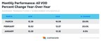 Comscore Shows 30 Percent Year-Over-Year Increase in Video on Demand Transactions