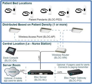 Allen Releases Rapid Deployment Wireless Nurse Call Solution For Popup, Mobile Hospital Facilities