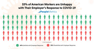 PeopleMetrics' New Study Finds 55% of American Workers Unhappy with Employer Response to COVID-19