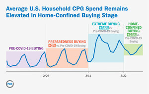Consumer Spending Remains 23 Percent Higher Than Levels Pre-COVID While The American Households' Grocery Basket Returns Mostly To Its Previous Mix