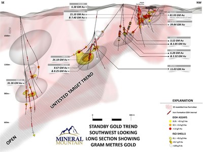 Figure 1: Standby Gold Trend Long Section illustrating significant gram-meters Au intersections (CNW Group/Mineral Mountain Resources Ltd.)