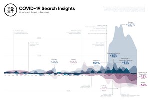Yext Releases COVID-19 Global Search and Engagement Report with Interactive Data Hub